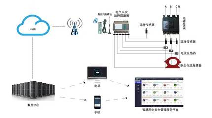 智慧用电安全隐患监管服务系统解决方案 构建全天候安全监控网络